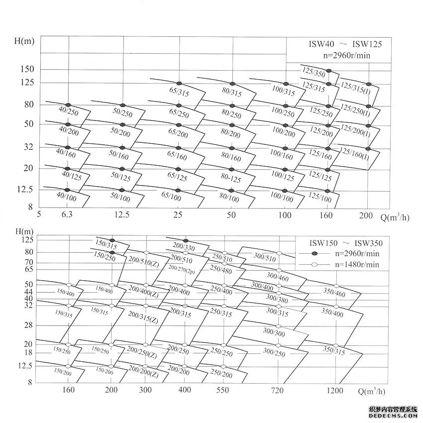 ISWH不銹鋼離心泵性能曲線